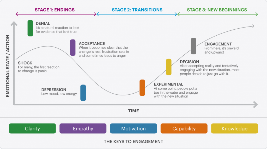 Keys to Engagement